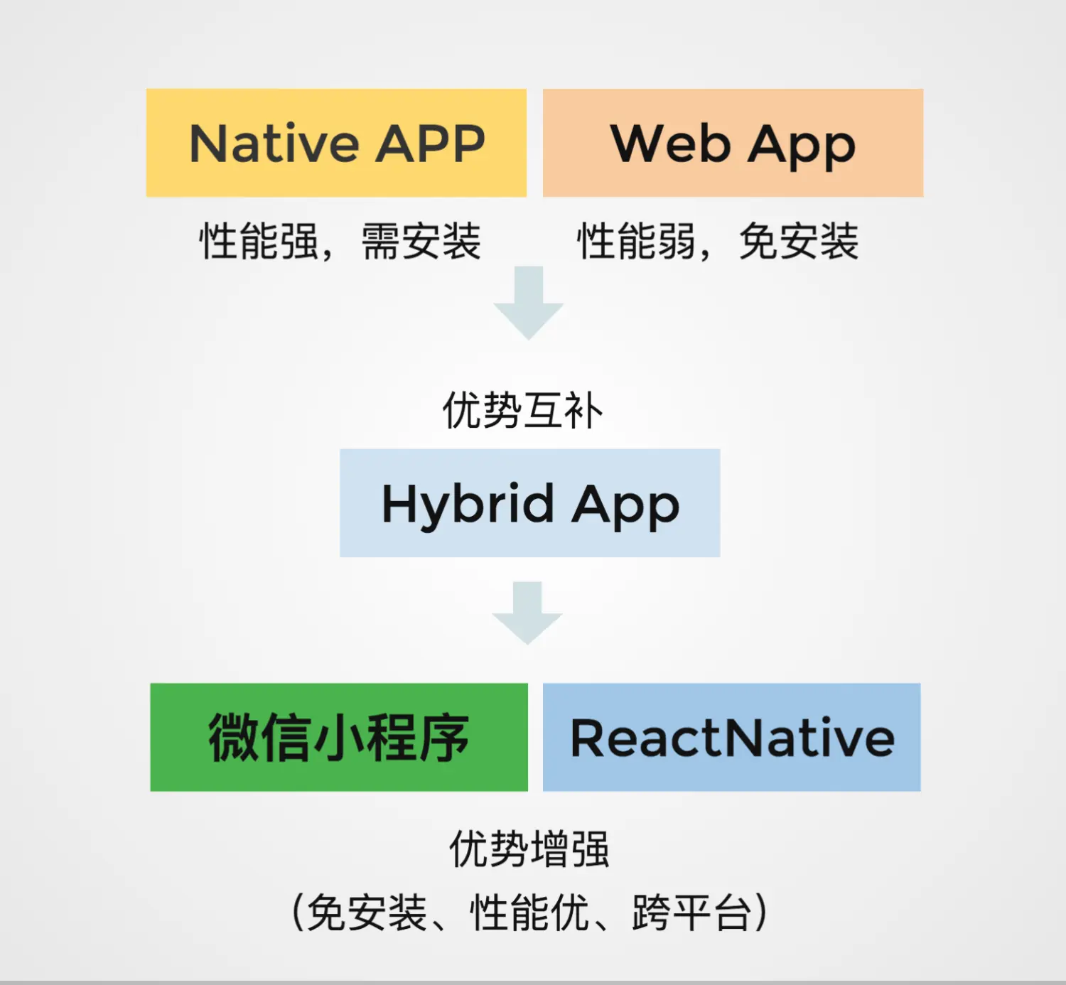 APP技术选型之微信小程序