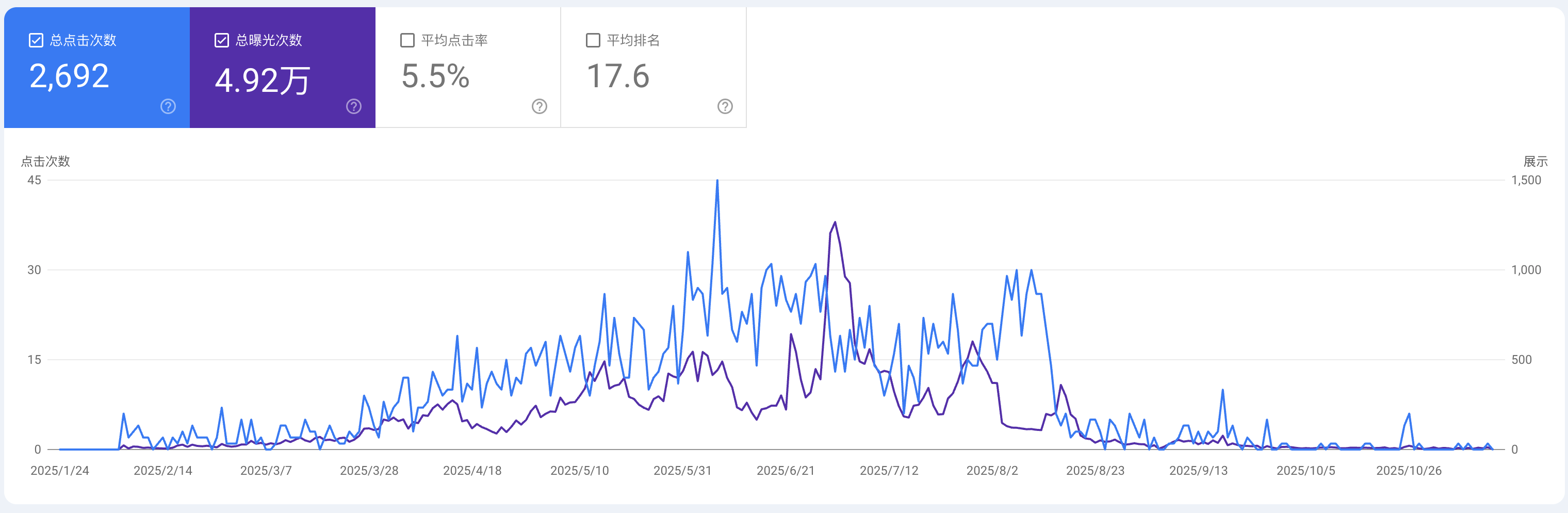 Google Console Traffic Chart from February to November