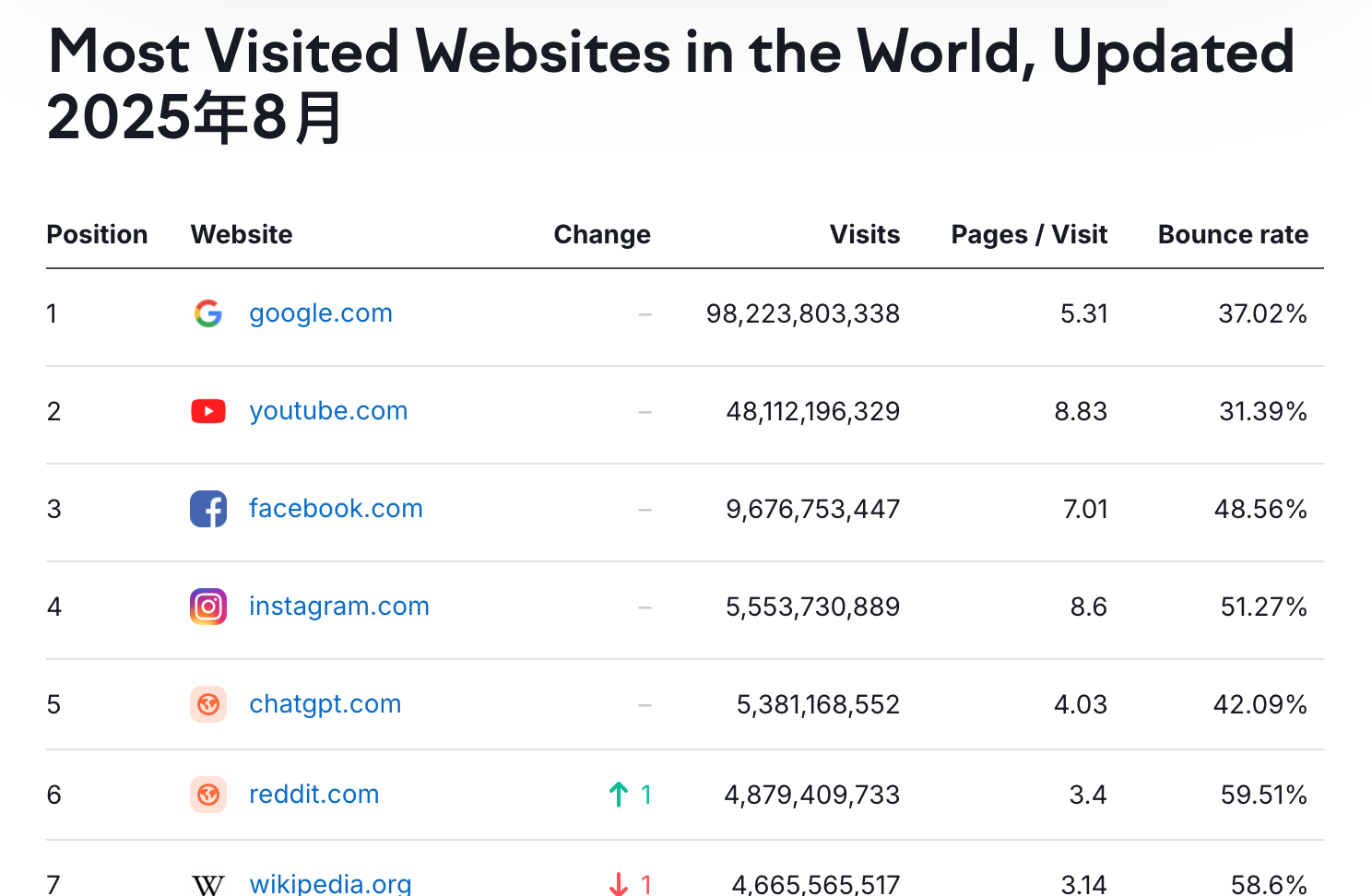 Latest website traffic data from semrush for August 2025